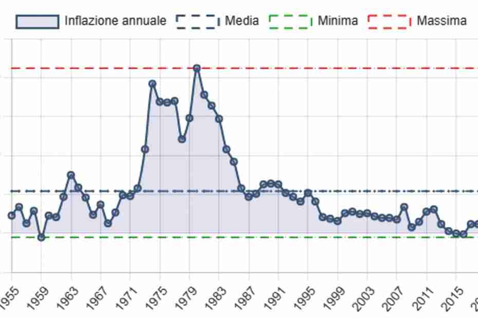 Inflazione media annuale in italia fino al 2020