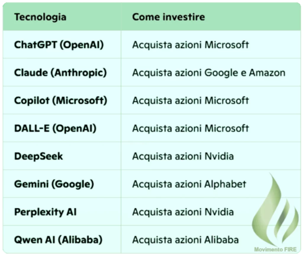 Come investire in tecnologie IA - quali azioni comprare