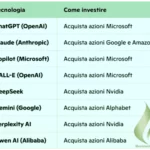 Le 8 Tecnologie IA Più Promettenti e Come Investirci Subito