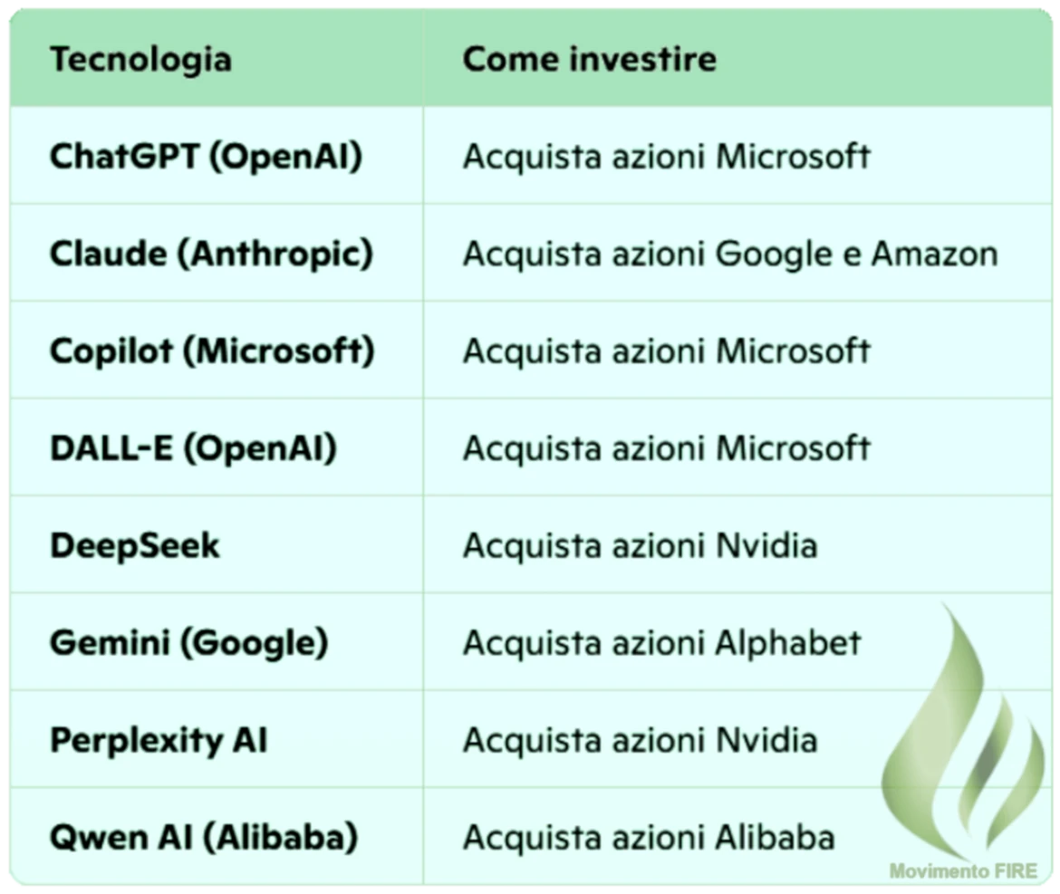 Come Investire Nelle Intelligenze Artificiali Del Momento